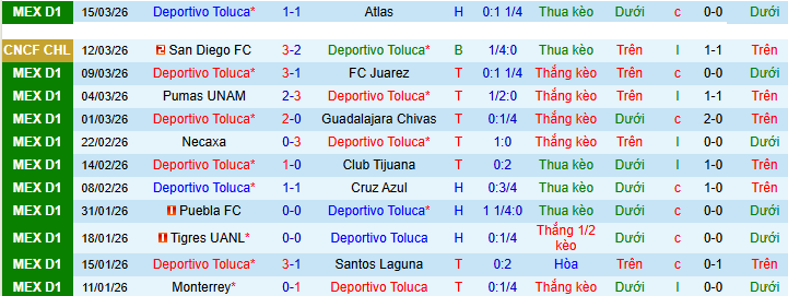 Nhận định, soi kèo Deportivo Toluca vs San Diego - Ảnh 1