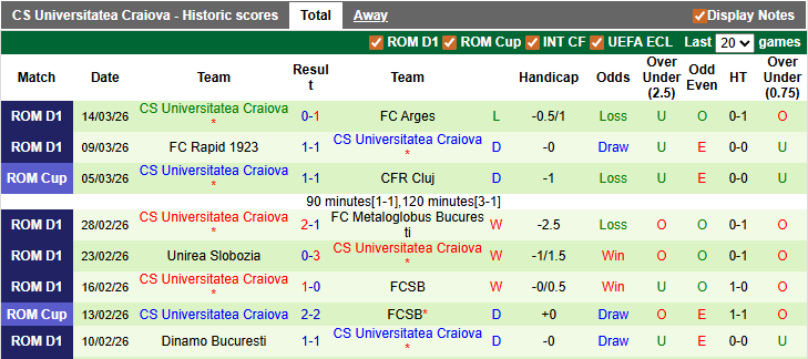 Nhận định, soi kèo Dinamo Bucuresti vs Universitatea Craiova, 1h30 ngày 20/3: Nhạt nhẽo - Ảnh 2