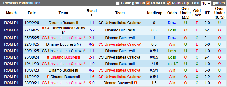 Nhận định, soi kèo Dinamo Bucuresti vs Universitatea Craiova, 1h30 ngày 20/3: Nhạt nhẽo - Ảnh 3
