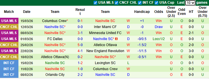 Nhận định, soi kèo Inter Miami vs Nashville, 6h00 ngày 19/3: Chật vật - Ảnh 6