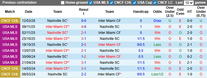 Nhận định, soi kèo Inter Miami vs Nashville, 6h00 ngày 19/3: Chật vật - Ảnh 7