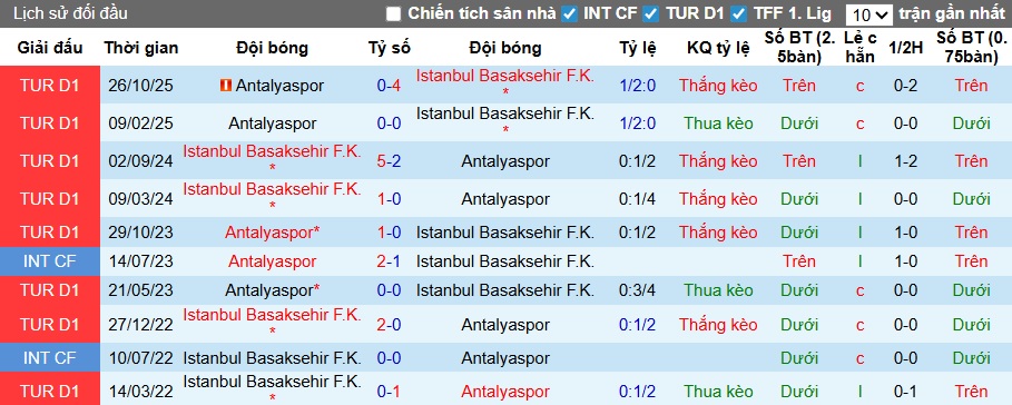 Nhận định, soi kèo Istanbul BB vs Antalyaspor, 00h00 ngày 19/3: Không có bất ngờ - Ảnh 2
