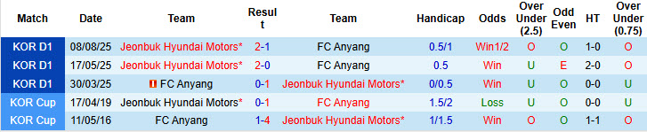 Nhận định, soi kèo Jeonbuk Hyundai Motors vs Anyang, 17h30 ngày 18/3: Nhà vua ngủ quên - Ảnh 4