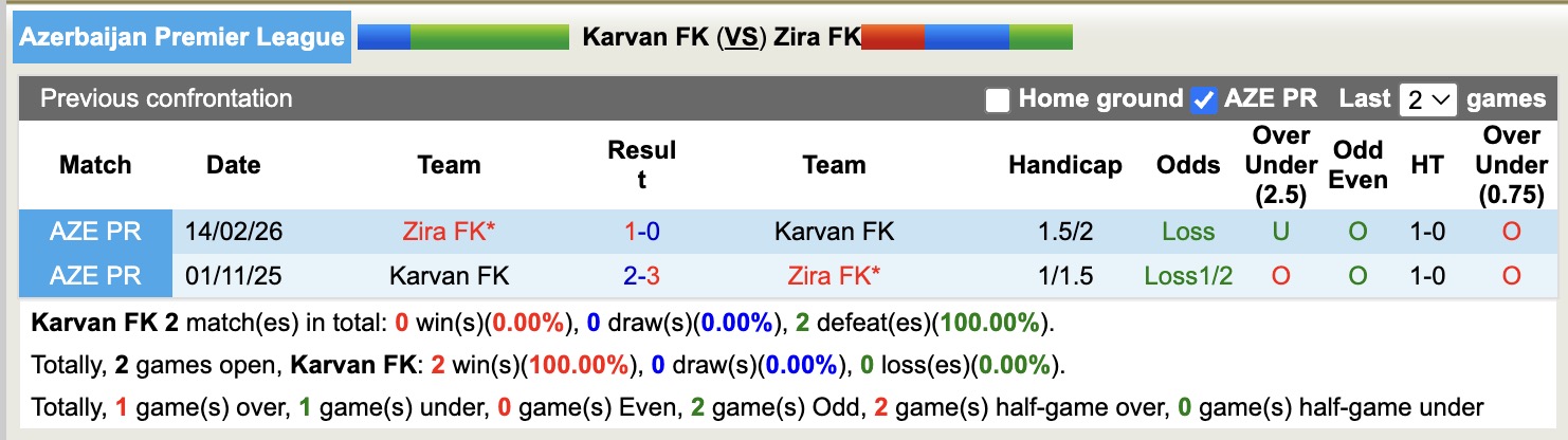 Nhận định, soi kèo Karvan vs Zira, 18h00 ngày 19/3: 3 điểm nhọc nhằn - Ảnh 3