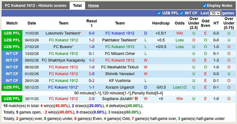 Nhận định, soi kèo Kokand 1912 vs Navbahor Namangan, 21h15 ngày 18/3: Khó khăn - Ảnh 3