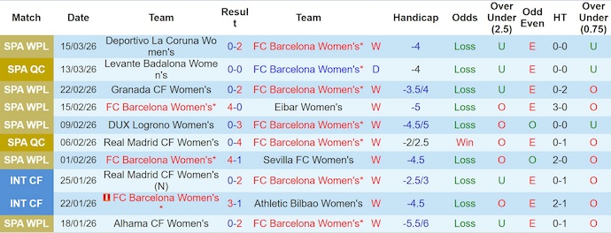 Nhận định, soi kèo Nữ Barcelona vs Nữ Levante Badalona, 3h00 ngày 19/3: Không bất ngờ - Ảnh 1