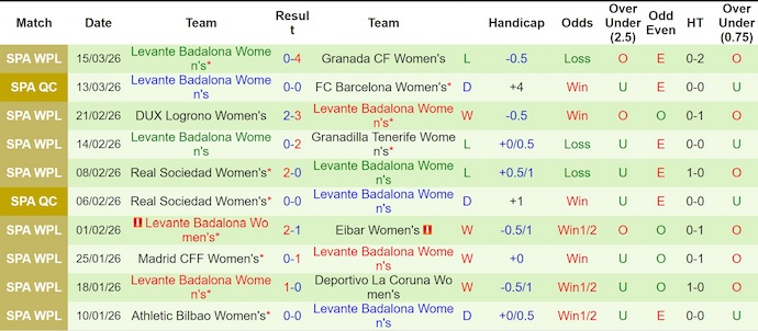 Nhận định, soi kèo Nữ Barcelona vs Nữ Levante Badalona, 3h00 ngày 19/3: Không bất ngờ - Ảnh 2