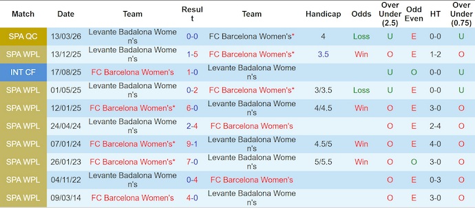 Nhận định, soi kèo Nữ Barcelona vs Nữ Levante Badalona, 3h00 ngày 19/3: Không bất ngờ - Ảnh 3