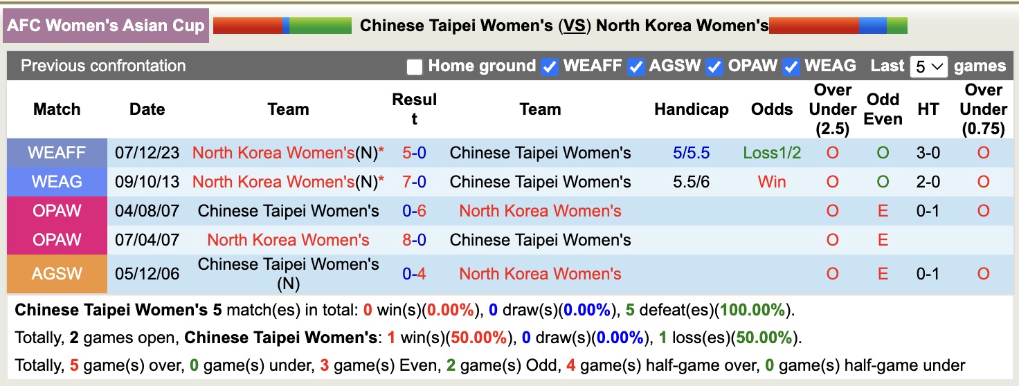 Nhận định, soi kèo Nữ Đài Loan vs Nữ Triều Tiên, 16h00 ngày 19/3: Không dễ dàng - Ảnh 1