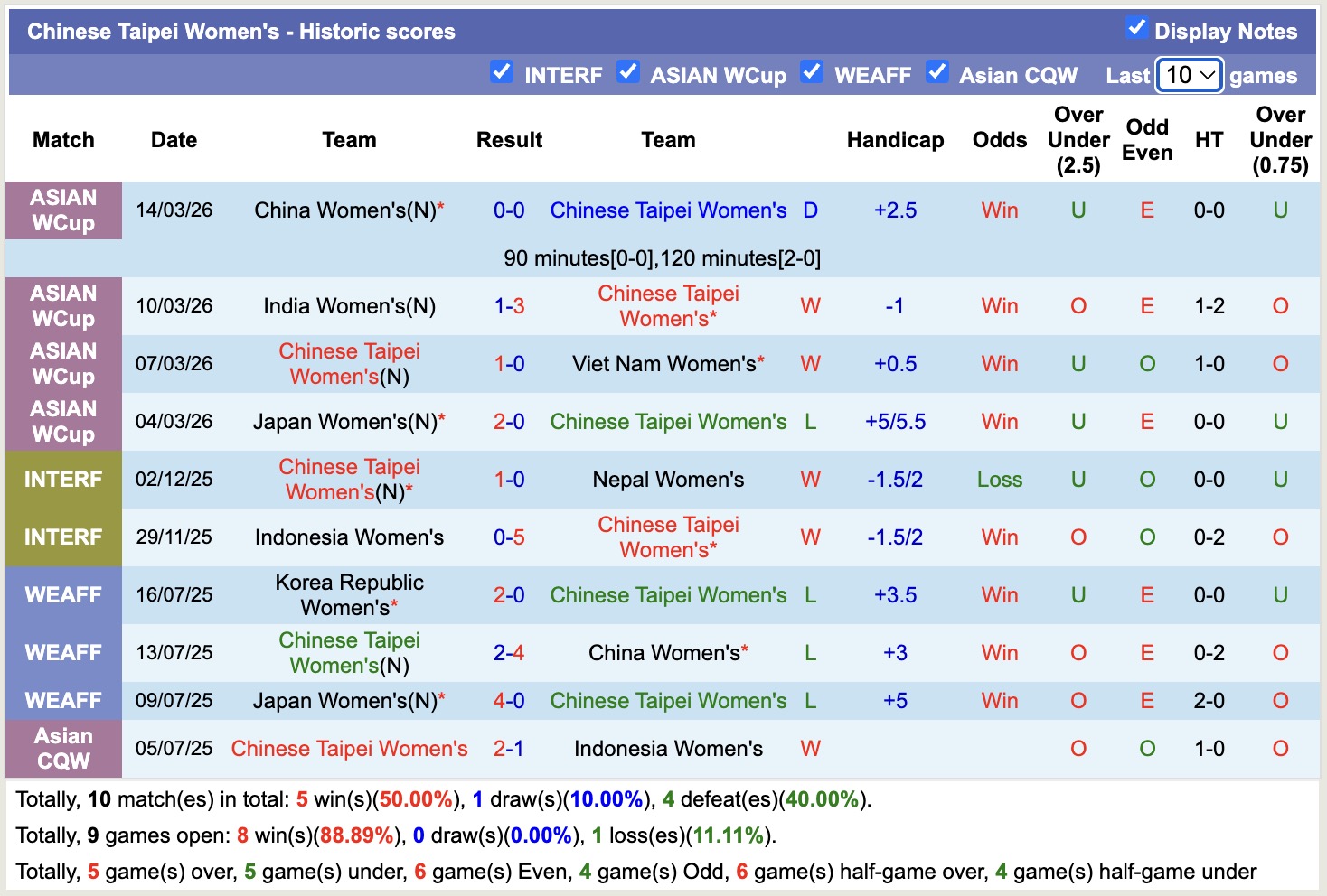 Nhận định, soi kèo Nữ Đài Loan vs Nữ Triều Tiên, 16h00 ngày 19/3: Không dễ dàng - Ảnh 3
