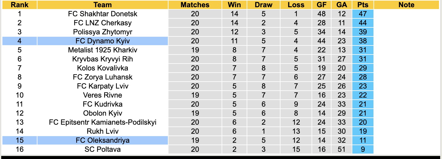 Nhận định, soi kèo Oleksandriya vs Dynamo Kyiv, 18h00 ngày 19/3: Tiếp tục chìm sâu - Ảnh 2