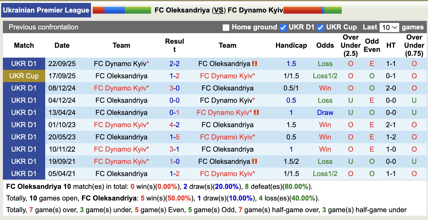Nhận định, soi kèo Oleksandriya vs Dynamo Kyiv, 18h00 ngày 19/3: Tiếp tục chìm sâu - Ảnh 3
