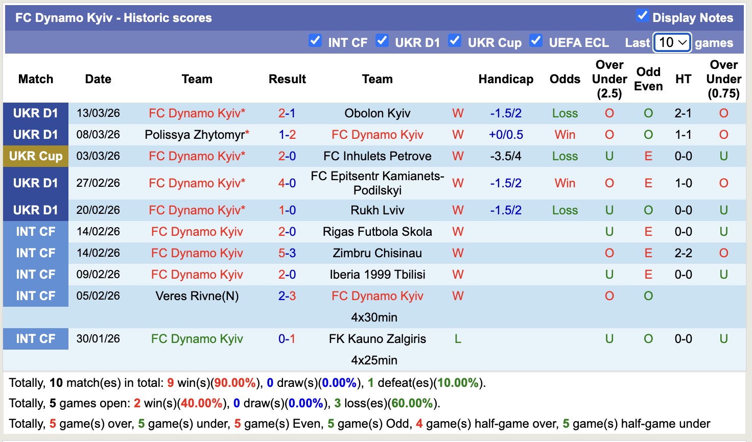 Nhận định, soi kèo Oleksandriya vs Dynamo Kyiv, 18h00 ngày 19/3: Tiếp tục chìm sâu - Ảnh 4