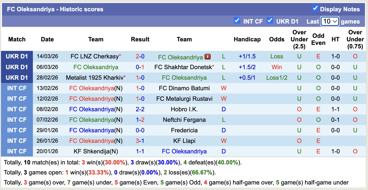 Nhận định, soi kèo Oleksandriya vs Dynamo Kyiv, 18h00 ngày 19/3: Tiếp tục chìm sâu - Ảnh 5