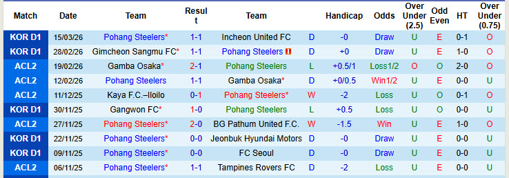 Nhận định, soi kèo Pohang Steelers vs Seoul, 17h30 ngày 18/3: Đứt mạch toàn thắng - Ảnh 2