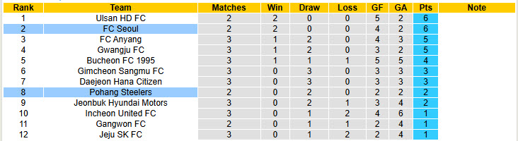 Nhận định, soi kèo Pohang Steelers vs Seoul, 17h30 ngày 18/3: Đứt mạch toàn thắng - Ảnh 5