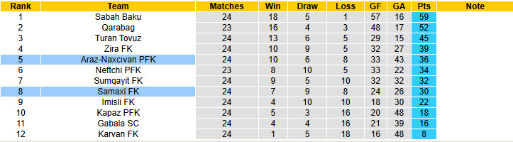 Nhận định, soi kèo Samaxi vs Araz-Naxcıvan, 18h00 ngày 18/3: Không quá khác biệt - Ảnh 5