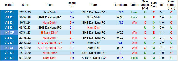 Nhận định, soi kèo SHB Đà Nẵng vs Nam Định, 18h00 ngày 18/3: Chủ động buông bỏ - Ảnh 4