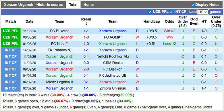 Nhận định, soi kèo Xorazm Urganch vs Bunyodkor, 21h15 ngày 18/3: Kỵ giơ - Ảnh 3