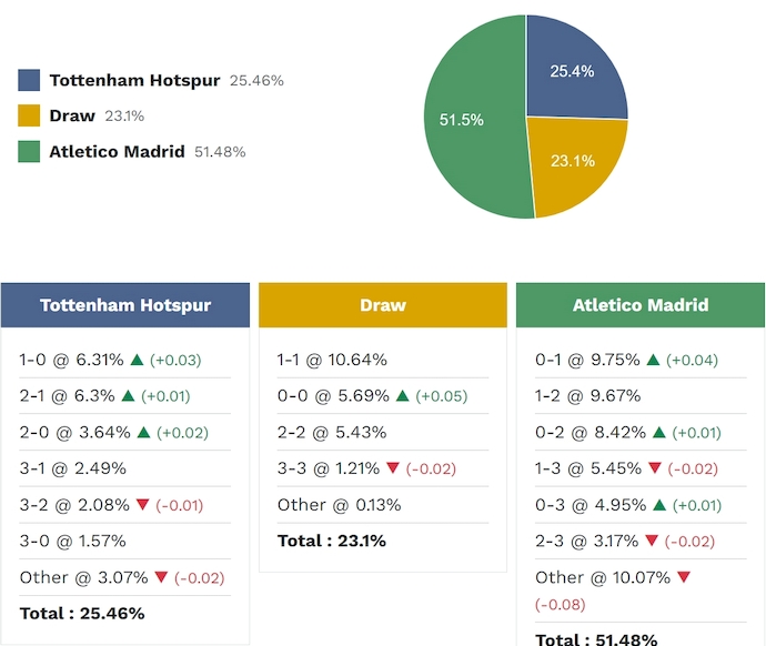 Siêu máy tính dự đoán Tottenham vs Atletico Madrid, 3h00 ngày 19/3 - Ảnh 2