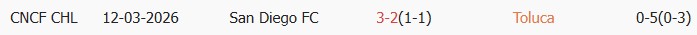 Soi kèo góc Toluca vs San Diego, 10h00 ngày 19/03 - Ảnh 3