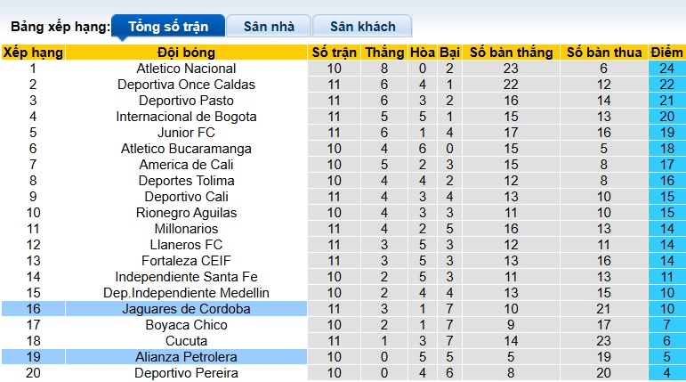 Nhận định, soi kèo Alianza Petrolera vs Jaguares, 04h10 ngày 20/3: Thắng lợi đầu tiên - Ảnh 1