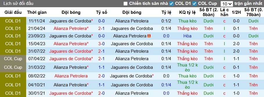 Nhận định, soi kèo Alianza Petrolera vs Jaguares, 04h10 ngày 20/3: Thắng lợi đầu tiên - Ảnh 2