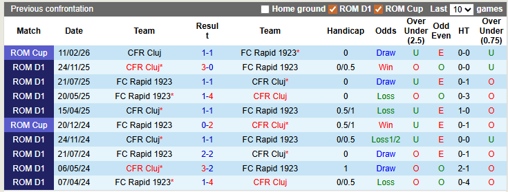 Nhận định, soi kèo CFR Cluj vs Rapid 1923, 2h45 ngày 21/3: Tiếp cận đối phương - Ảnh 3