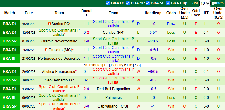 Nhận định, soi kèo Chapecoense vs Corinthians, 7h30 ngày 20/3: Tin vào khách - Ảnh 3