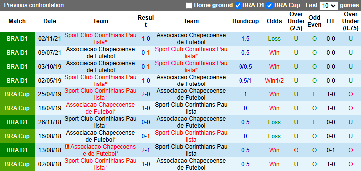 Nhận định, soi kèo Chapecoense vs Corinthians, 7h30 ngày 20/3: Tin vào khách - Ảnh 4