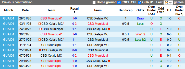 Nhận định, soi kèo CSD Xelaju vs CSD Municipal, 9h00 ngày 20/3: Kịch tính - Ảnh 4
