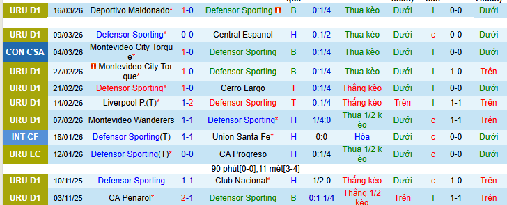 Nhận định, soi kèo Defensor Sporting vs Nacional Football - Ảnh 1
