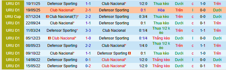 Nhận định, soi kèo Defensor Sporting vs Nacional Football - Ảnh 3