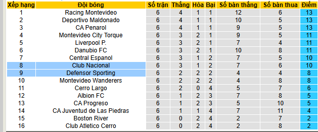 Nhận định, soi kèo Defensor Sporting vs Nacional Football - Ảnh 4
