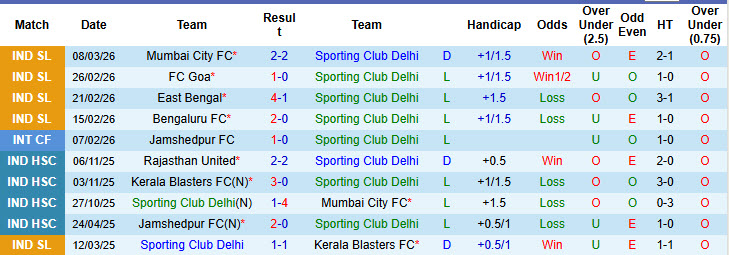 Nhận định, soi kèo Delhi vs Jamshedpur, 21h00 ngày 19/3: Vực lại tinh thần - Ảnh 2