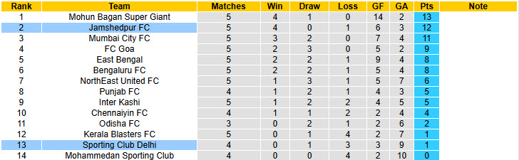 Nhận định, soi kèo Delhi vs Jamshedpur, 21h00 ngày 19/3: Vực lại tinh thần - Ảnh 5