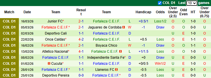 Nhận định, soi kèo Deportes Tolima vs Fortaleza, 6h20 ngày 20/3: Chiến thắng thứ 3 - Ảnh 3