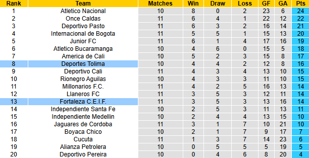 Nhận định, soi kèo Deportes Tolima vs Fortaleza, 6h20 ngày 20/3: Chiến thắng thứ 3 - Ảnh 5