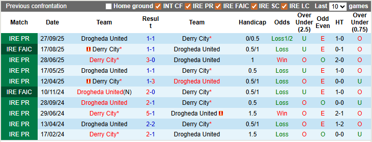 Nhận định, soi kèo Derry City vs Drogheda, 2h45 ngày 21/3: Kém cỏi như nhau - Ảnh 3
