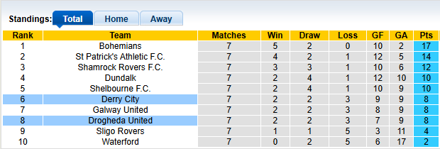 Nhận định, soi kèo Derry City vs Drogheda, 2h45 ngày 21/3: Kém cỏi như nhau - Ảnh 4