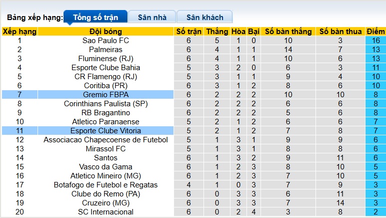 Nhận định, soi kèo Gremio vs Vitoria, 05h00 ngày 20/3: Điểm tựa sân nhà - Ảnh 1