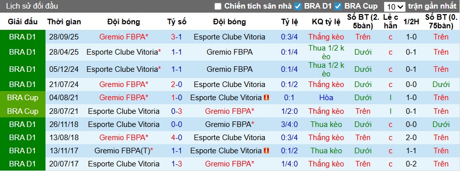 Nhận định, soi kèo Gremio vs Vitoria, 05h00 ngày 20/3: Điểm tựa sân nhà - Ảnh 2