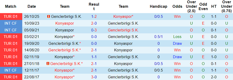 Nhận định soi kèo Konyaspor vs Genclerbirligi, 00h45 ngày 20/3: Dễ hòa - Ảnh 3