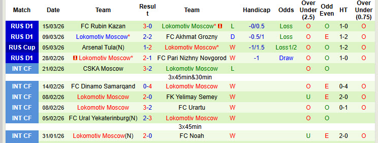 Nhận định, soi kèo Krylia Sovetov Samara vs Lokomotiv Moscow, 22h30 ngày 19/3: Hồi hộp tới cùng - Ảnh 3