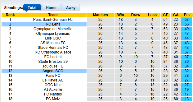 Nhận định, soi kèo Lens vs Angers, 2h45 ngày 21/3: Tiếp tục cuộc đua - Ảnh 4