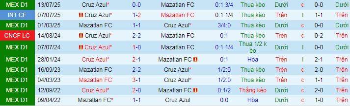 Nhận định, soi kèo Mazatlan vs Cruz Azul - Ảnh 3