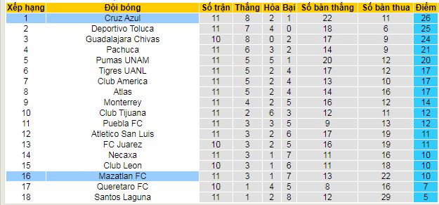 Nhận định, soi kèo Mazatlan vs Cruz Azul - Ảnh 4