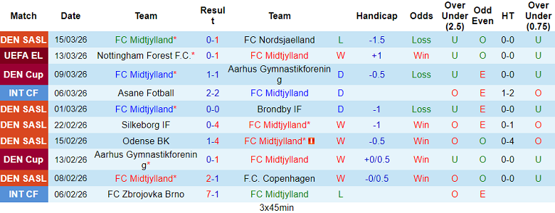 Nhận định soi kèo Midtjylland vs Nottingham Forest, 00h45 ngày 20/3: Khó xử - Ảnh 1