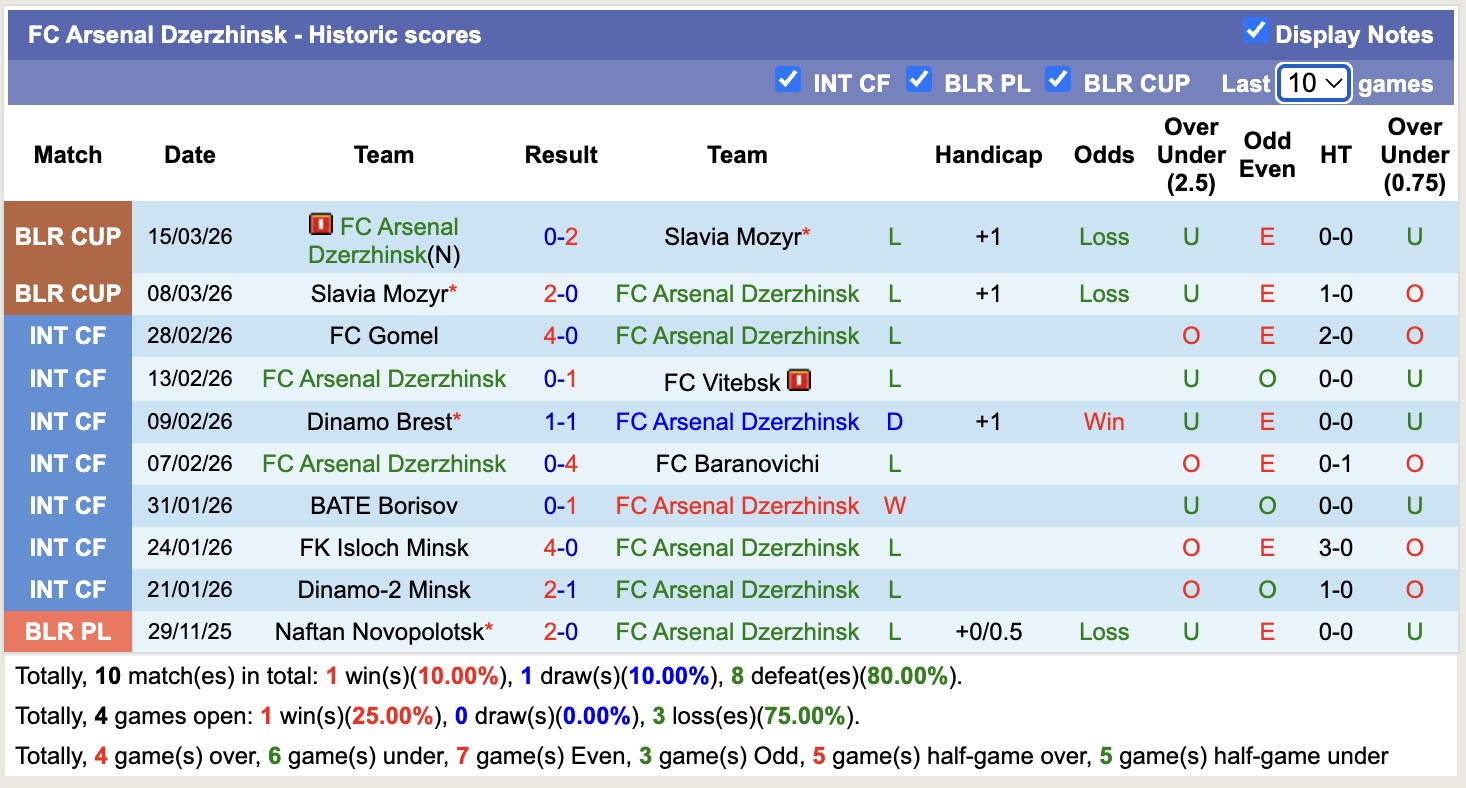 Nhận định, soi kèo Minsk vs Arsenal Dzerzhinsk, 21h00 ngày 20/3: Tin vào Minsk - Ảnh 3