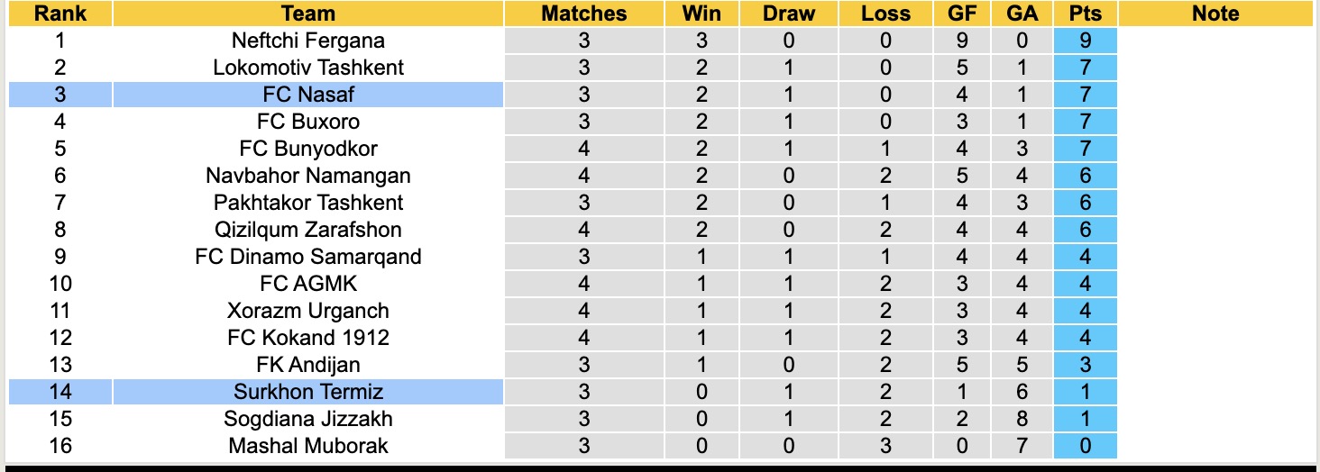 Nhận định, soi kèo Nasaf vs Surkhon Termiz, 19h00 ngày 20/3: Không có bất ngờ - Ảnh 1